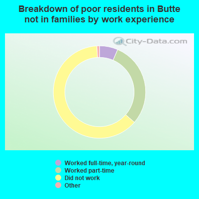 Breakdown of poor residents in Butte not in families by work experience